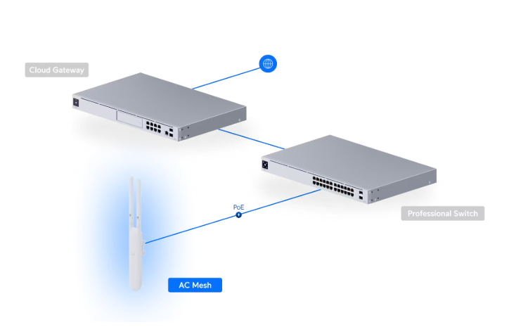 UAP-AC-Mesh — Outdoor WiFi Access Point